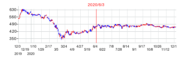 2020年6月3日 14:19前後のの株価チャート